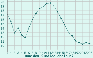 Courbe de l'humidex pour Magdeburg