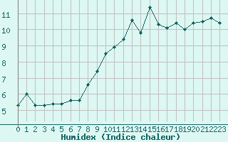 Courbe de l'humidex pour Viso del Marqus