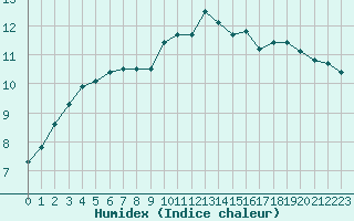 Courbe de l'humidex pour Pointe de Penmarch (29)