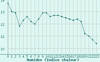 Courbe de l'humidex pour Giresun