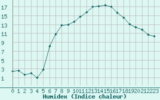 Courbe de l'humidex pour Krumbach