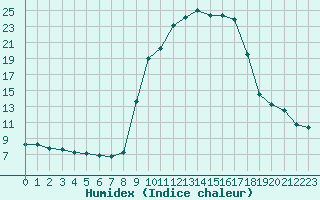 Courbe de l'humidex pour Pinsot (38)