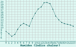 Courbe de l'humidex pour Narbonne-Ouest (11)