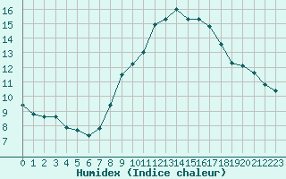 Courbe de l'humidex pour Plymouth (UK)