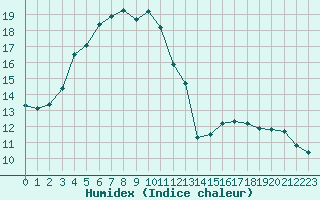 Courbe de l'humidex pour Quickborn