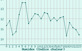 Courbe de l'humidex pour Santander (Esp)