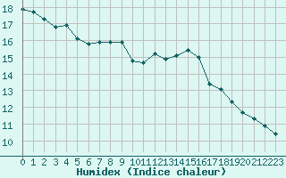 Courbe de l'humidex pour Recoubeau (26)