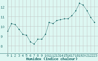 Courbe de l'humidex pour Ancey (21)