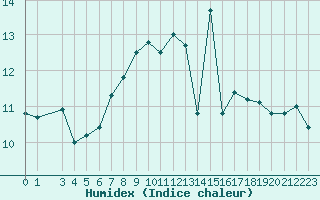 Courbe de l'humidex pour Monte Cimone