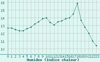 Courbe de l'humidex pour Fossmark