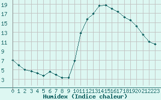 Courbe de l'humidex pour Cerisiers (89)