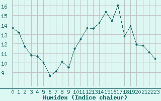 Courbe de l'humidex pour Sain-Bel (69)