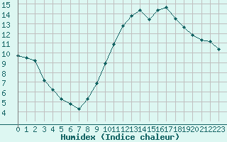 Courbe de l'humidex pour Niort (79)