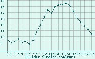 Courbe de l'humidex pour Orange (84)