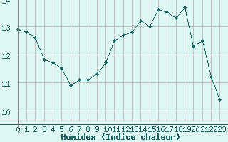 Courbe de l'humidex pour Cap Pertusato (2A)