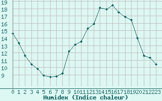 Courbe de l'humidex pour Le Puy - Loudes (43)