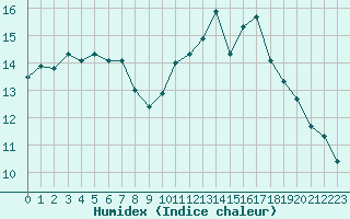 Courbe de l'humidex pour Cap Ferret (33)