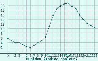 Courbe de l'humidex pour Lamballe (22)