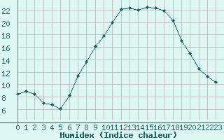 Courbe de l'humidex pour Payerne (Sw)