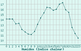 Courbe de l'humidex pour Ernage (Be)