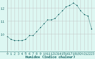 Courbe de l'humidex pour Saint-Yrieix-le-Djalat (19)