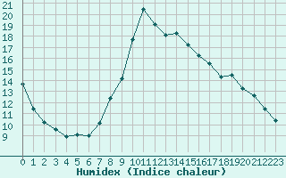 Courbe de l'humidex pour Kaisersbach-Cronhuette