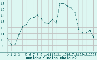 Courbe de l'humidex pour Sallles d'Aude (11)