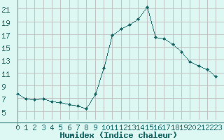 Courbe de l'humidex pour Formigures (66)