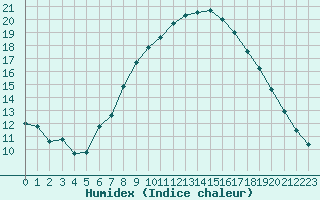 Courbe de l'humidex pour Werl