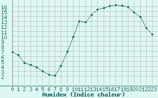 Courbe de l'humidex pour Frontenay (79)