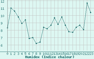 Courbe de l'humidex pour Hano