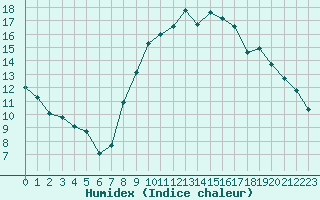 Courbe de l'humidex pour Nancy - Ochey (54)