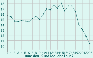 Courbe de l'humidex pour Favang