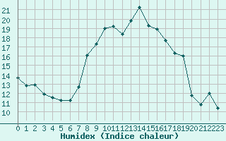 Courbe de l'humidex pour La Pinilla, estacin de esqu