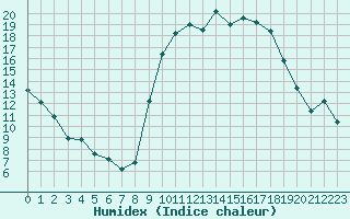 Courbe de l'humidex pour Orlans (45)