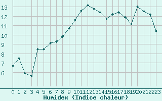 Courbe de l'humidex pour Romorantin (41)