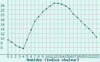 Courbe de l'humidex pour Cankiri