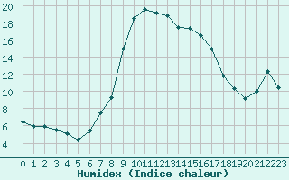 Courbe de l'humidex pour Vals