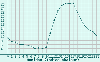 Courbe de l'humidex pour Bagnres-de-Luchon (31)