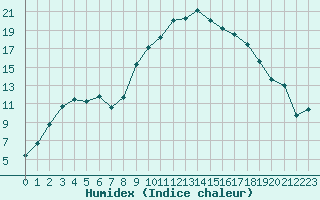 Courbe de l'humidex pour Anglars St-Flix(12)