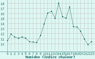 Courbe de l'humidex pour Saint-Michel-Mont-Mercure (85)