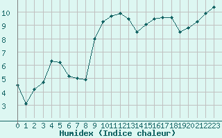 Courbe de l'humidex pour Crosby