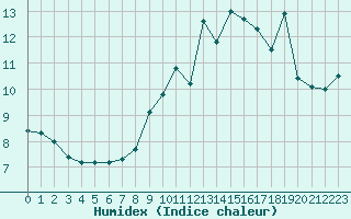 Courbe de l'humidex pour Montemboeuf (16)