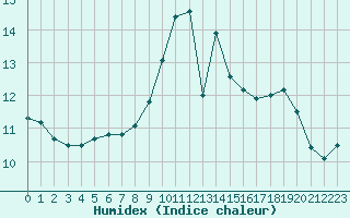 Courbe de l'humidex pour Abbeville (80)