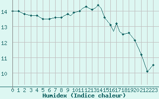 Courbe de l'humidex pour Scilly - Saint Mary's (UK)