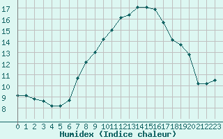 Courbe de l'humidex pour Simplon-Dorf