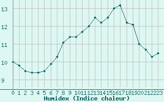 Courbe de l'humidex pour Aberdeen (UK)