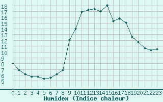 Courbe de l'humidex pour Pouzauges (85)