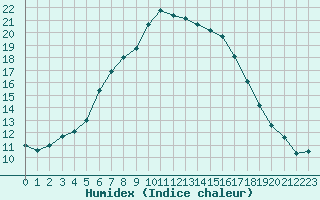 Courbe de l'humidex pour Pajares - Valgrande