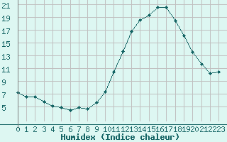 Courbe de l'humidex pour Chailles (41)